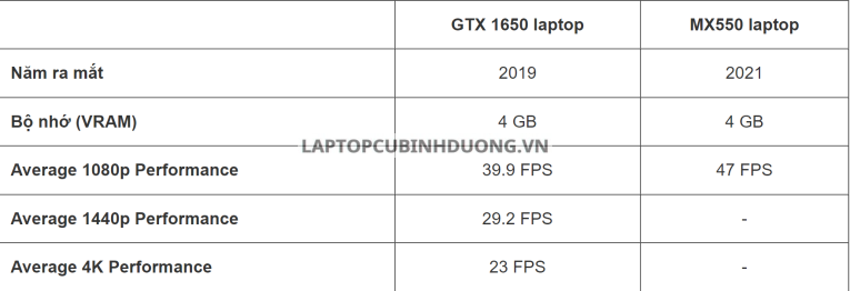 Card AMD MX550 và GTX 1650 Card nào chơi games tốt hơn 38661
