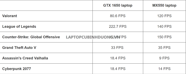 Card AMD MX550 và GTX 1650 Card nào chơi games tốt hơn 38663