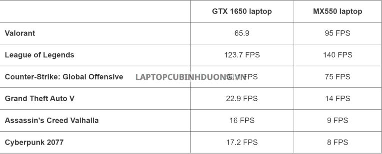 Card AMD MX550 và GTX 1650 Card nào chơi games tốt hơn 38664