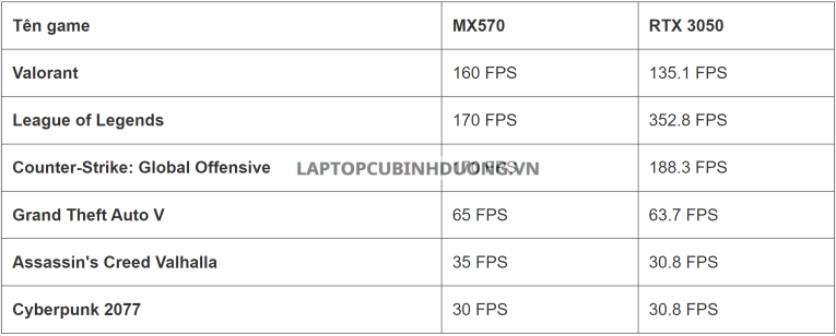 Nvidia RTX3050 và AMD MX570 Card Màn Hình Nào Mạnh Hơn 39732