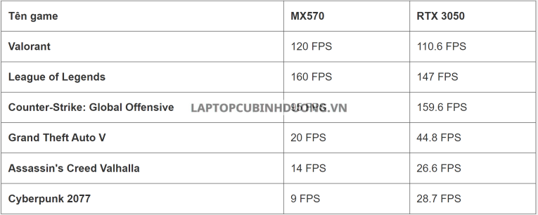 Nvidia RTX3050 và AMD MX570 Card Màn Hình Nào Mạnh Hơn 39733