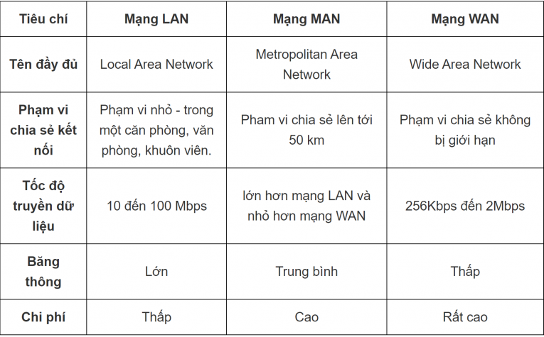 Laptop Cũ Bình Dương - so sanh manglan va mangWAN